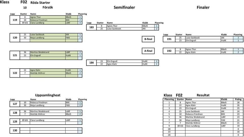 184 23 Elin Engvall HuKK 2 22 Agne Klahr HuKK 1 122 22 Agne Klahr HuKK 1 7 Matilda Wöhrer BBoIS 2 Uppsamlingheat F02 Lopp Namn Klubb Placering 127 128 129 130 10 Rebecca Friedman BKK 1 1 8 Agnes Thor