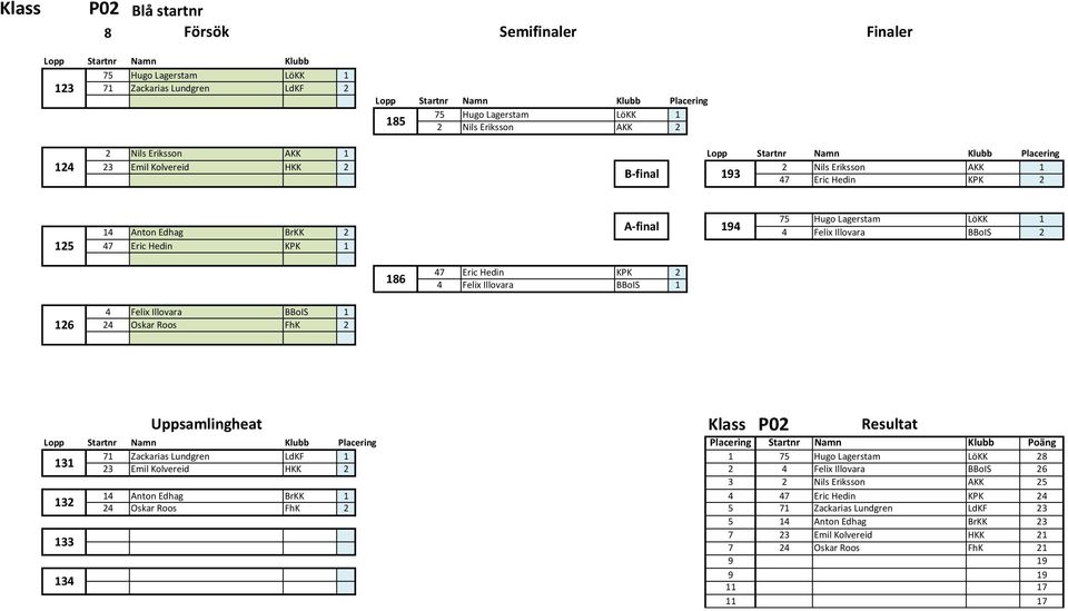 Eric Hedin KPK 2 4 Felix Illovara BBoIS 1 126 4 Felix Illovara BBoIS 1 24 Oskar Roos FhK 2 Uppsamlingheat P02 131 132 133 134 71 Zackarias Lundgren LdKF 1 1 75 Hugo Lagerstam LöKK 28 23 Emil