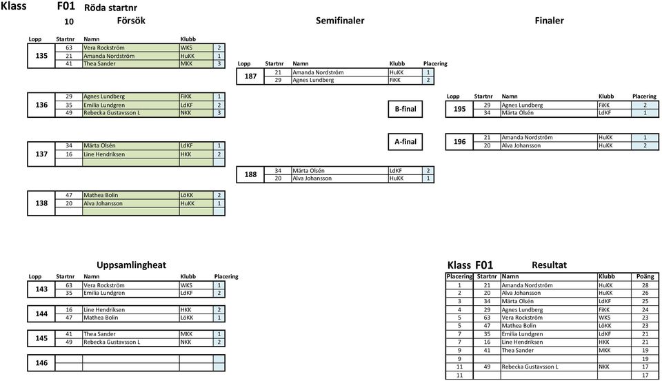Märta Olsén LdKF 1 20 Alva Johansson HuKK 2 16 Line Hendriksen HKK 2 188 34 Märta Olsén LdKF 2 20 Alva Johansson HuKK 1 138 47 Mathea Bolin LöKK 2 20 Alva Johansson HuKK 1 Uppsamlingheat F01 143 144