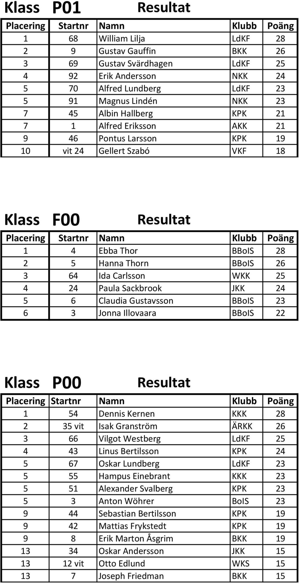 Gustavsson BBoIS 23 6 3 Jonna Illovaara BBoIS 22 P00 1 54 Dennis Kernen KKK 28 2 35 vit Isak Granström ÄRKK 26 3 66 Vilgot Westberg LdKF 25 4 43 Linus Bertilsson KPK 24 5 67 Oskar Lundberg LdKF 23 5