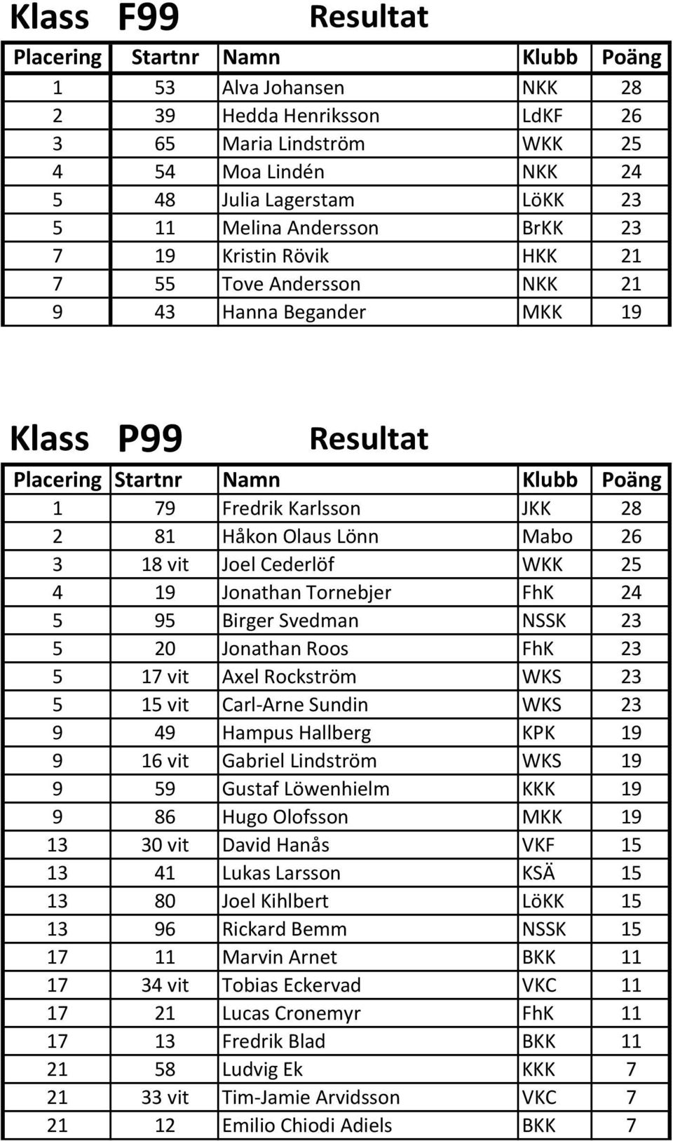 NSSK 23 5 20 Jonathan Roos FhK 23 5 17 vit Axel Rockström WKS 23 5 15 vit Carl-Arne Sundin WKS 23 9 49 Hampus Hallberg KPK 19 9 16 vit Gabriel Lindström WKS 19 9 59 Gustaf Löwenhielm KKK 19 9 86 Hugo