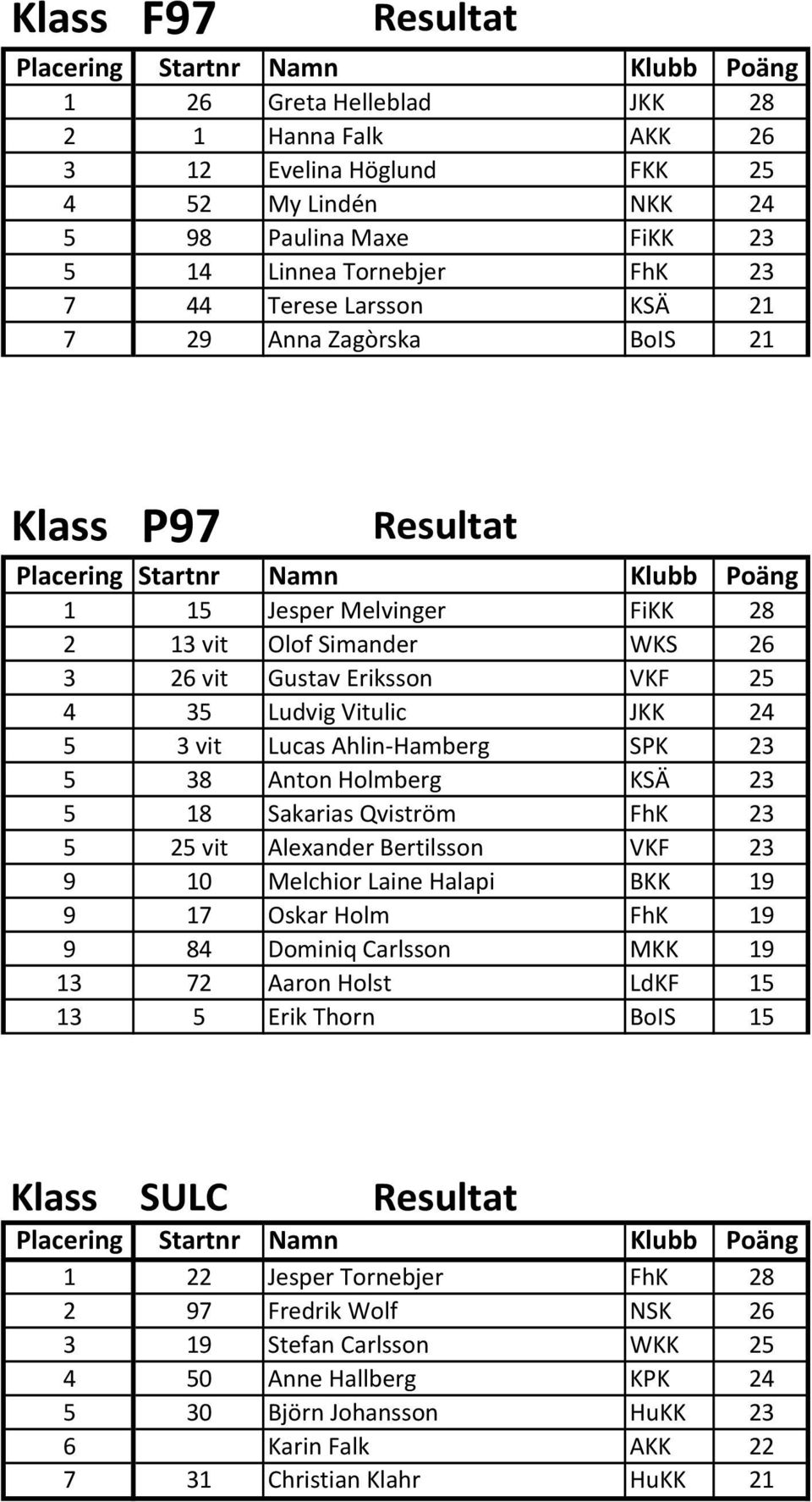 KSÄ 23 5 18 Sakarias Qviström FhK 23 5 25 vit Alexander Bertilsson VKF 23 9 10 Melchior Laine Halapi BKK 19 9 17 Oskar Holm FhK 19 9 84 Dominiq Carlsson MKK 19 13 72 Aaron Holst LdKF 15 13 5 Erik