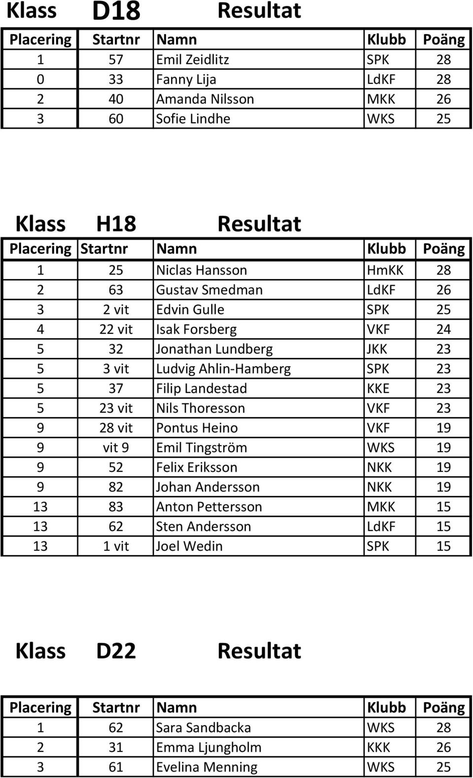 5 23 vit Nils Thoresson VKF 23 9 28 vit Pontus Heino VKF 19 9 vit 9 Emil Tingström WKS 19 9 52 Felix Eriksson NKK 19 9 82 Johan Andersson NKK 19 13 83 Anton