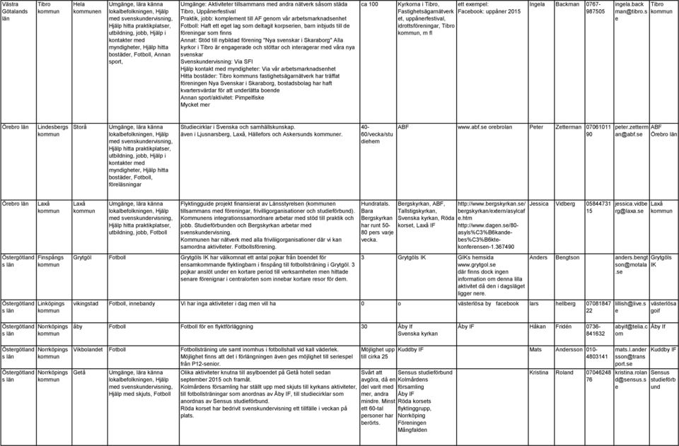 och stöttar och intragrar md våra nya svnskar Svnskundrvisning: Via SFI Hjälp kontakt md myndightr: Via vår arbtsmarknadsnht Hitta bostädr: Tibro s fastightsägarnätvrk har träffat förningn Nya