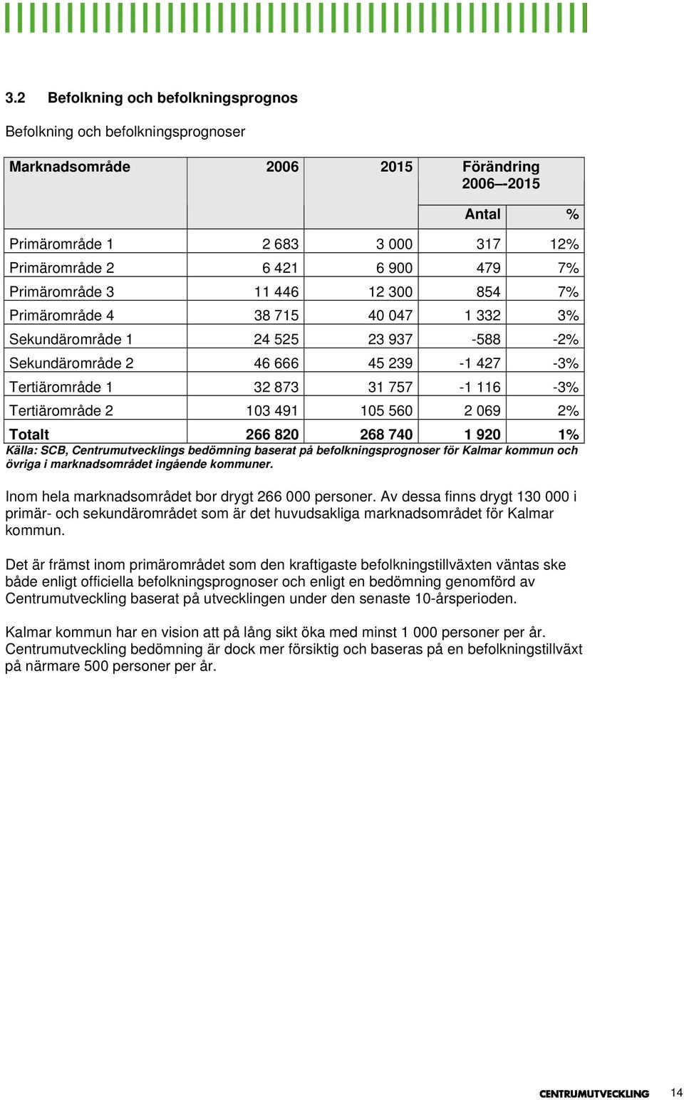 Tertiärområde 2 103 491 105 560 2 069 2% Totalt 266 820 268 740 1 920 1% Källa: SCB, Centrumutvecklings bedömning baserat på befolkningsprognoser för Kalmar kommun och övriga i marknadsområdet