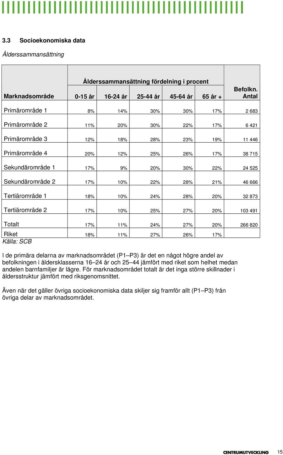 30% 22% 24 525 Sekundärområde 2 17% 10% 22% 28% 21% 46 666 Tertiärområde 1 18% 10% 24% 28% 20% 32 873 Tertiärområde 2 17% 10% 25% 27% 20% 103 491 Totalt 17% 11% 24% 27% 20% 266 820 Riket 18% 11% 27%