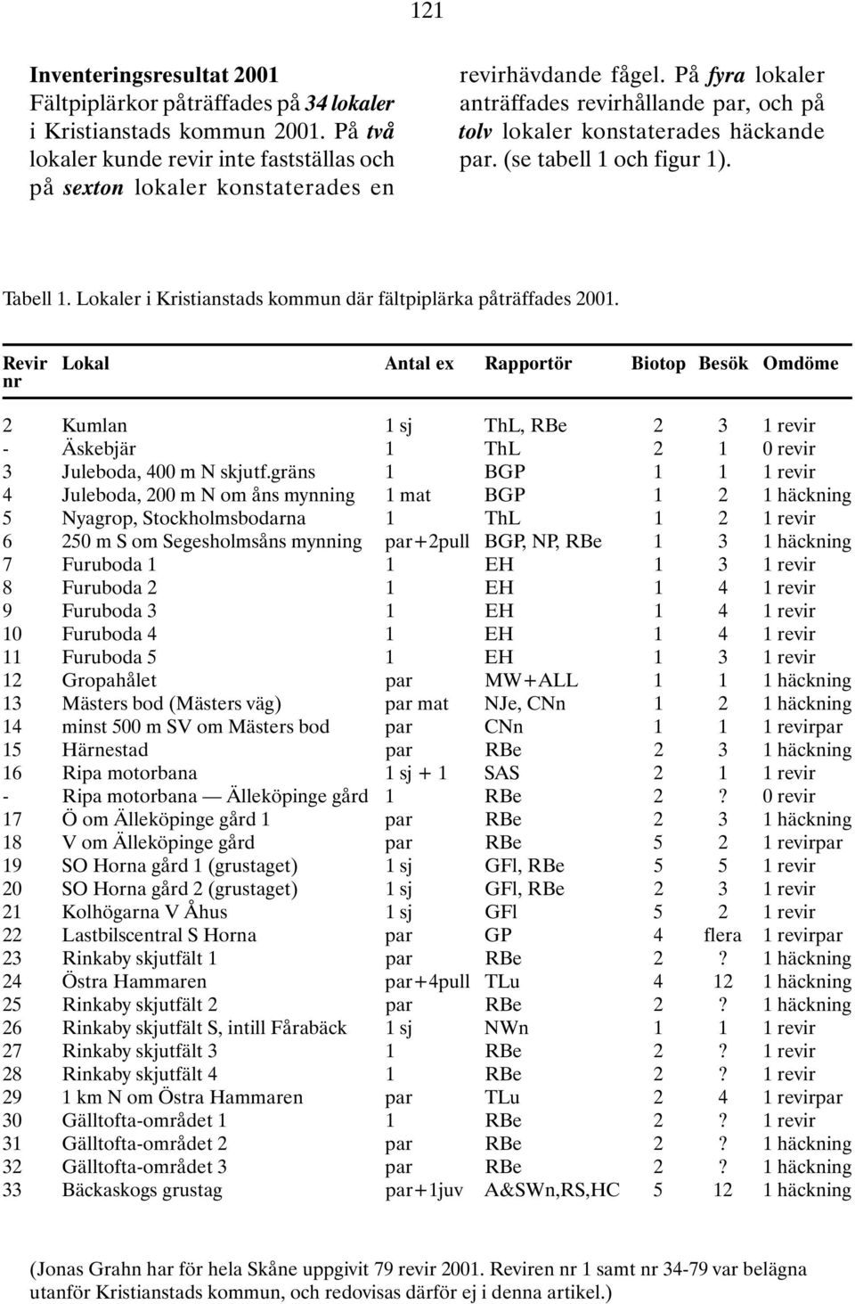 (se tabell 1 och figur 1). Tabell 1. Lokaler i Kristianstads kommun där fältpiplärka påträffades 2001.