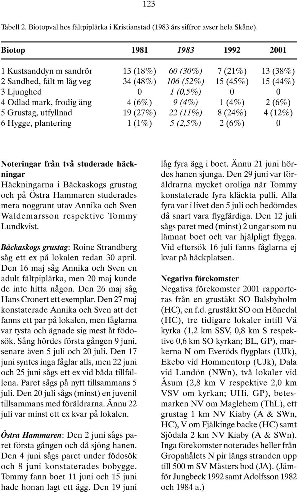 4 (6%) 9 (4%) 1 (4%) 2 (6%) 5 Grustag, utfyllnad 19 (27%) 22 (11%) 8 (24%) 4 (12%) 6 Hygge, plantering 1 (1%) 5 (2,5%) 2 (6%) 0 Noteringar från två studerade häckningar Häckningarna i Bäckaskogs