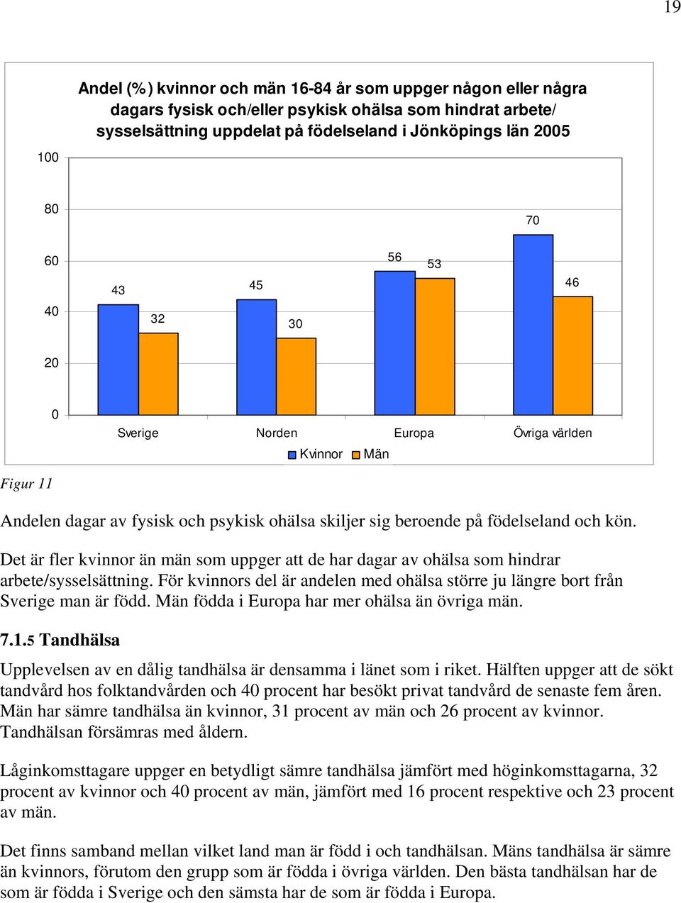 Det är fler kvinnor än män som uppger att de har dagar av ohälsa som hindrar arbete/sysselsättning. För kvinnors del är andelen med ohälsa större ju längre bort från Sverige man är född.