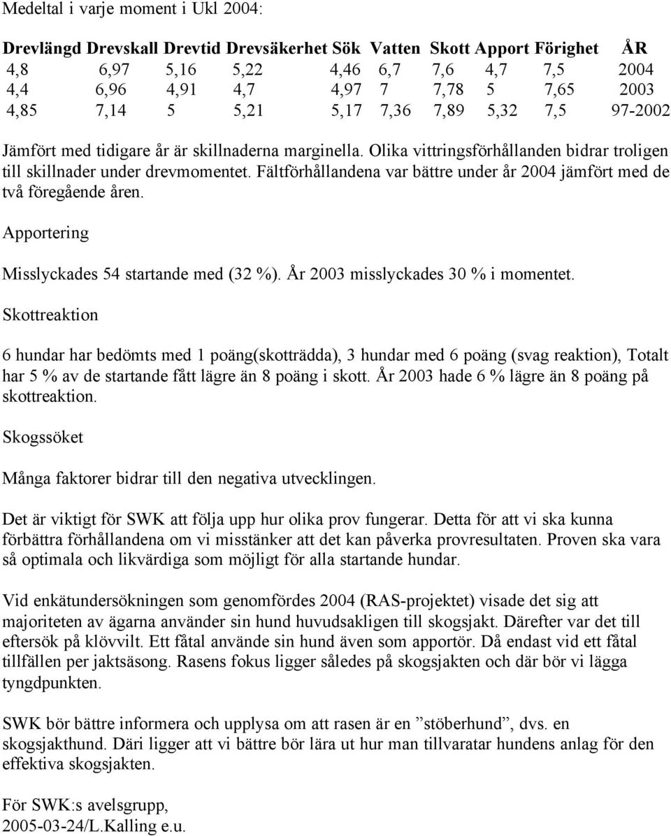 Fältförhållandena var bättre under år 2004 jämfört med de två föregående åren. Apportering Misslyckades 54 startande med (32 %). År 2003 misslyckades 30 % i momentet.