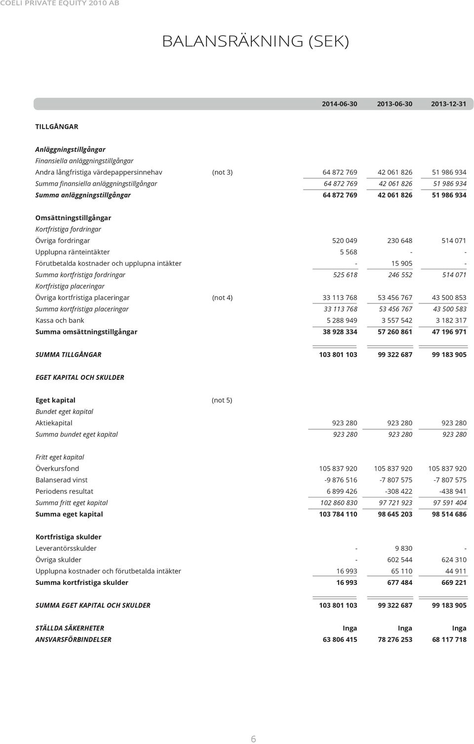 230 648 514 071 Upplupna ränteintäkter 5 568 Förutbetalda kostnader och upplupna intäkter 15 905 Summa kortfristiga fordringar 525 618 246 552 514 071 Kortfristiga placeringar Övriga kortfristiga