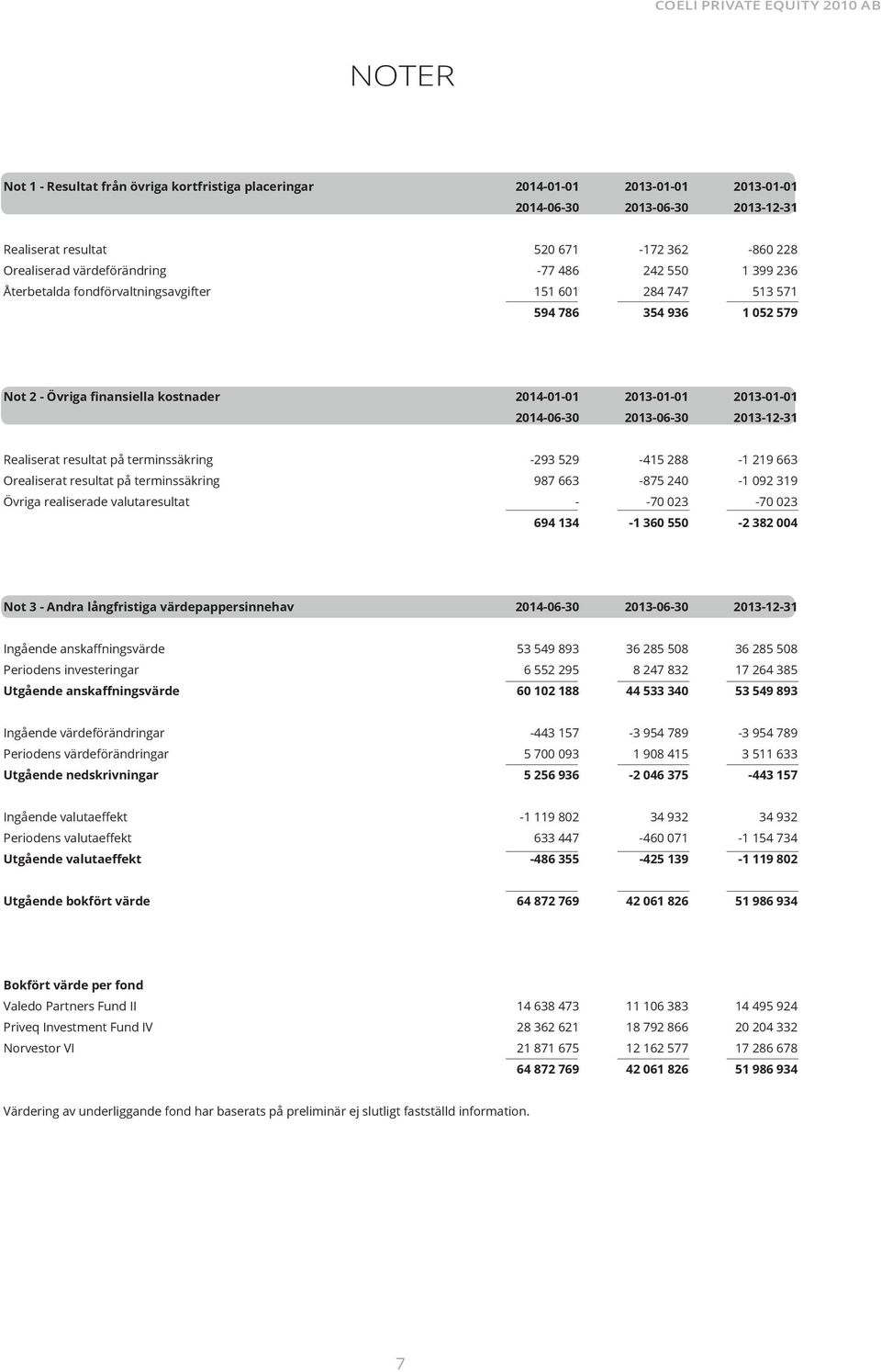 resultat på terminssäkring 293 529 415 288 1 219 663 Orealiserat resultat på terminssäkring 987 663 875 240 1 092 319 Övriga realiserade valutaresultat 70 023 70 023 694 134 1 360 550 2 382 004 Not 3