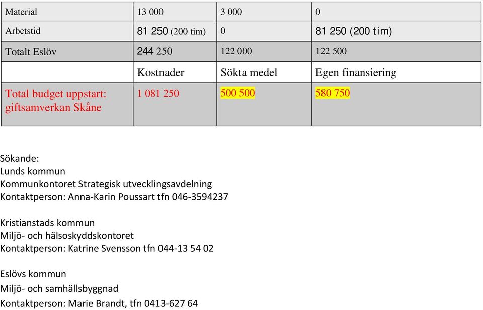 Strategisk utvecklingsavdelning Kontaktperson: Anna Karin Poussart tfn 046 3594237 Kristianstads kommun Miljö och