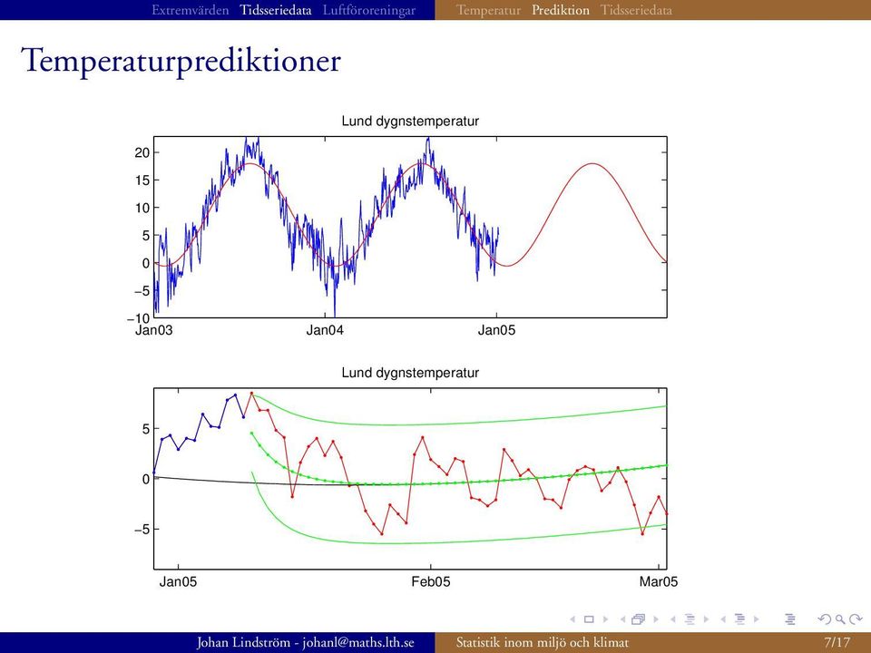 Lund dygnstemperatur 5 0 5 Jan05 Feb05 Mar05 Johan