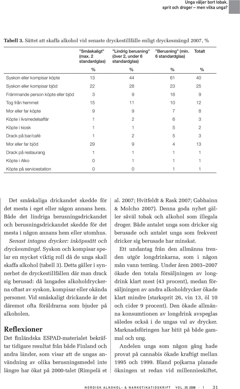 livsmedelsaffär 1 2 6 3 Köpte i kiosk 1 1 5 2 Drack på bar/café 1 2 5 3 Mor eller far bjöd 29 9 4 13 Drack på restaurang 1 1 1 1 Köpte i Alko 1 1 1 Köpte på servicestation 1 1 Det småskaliga