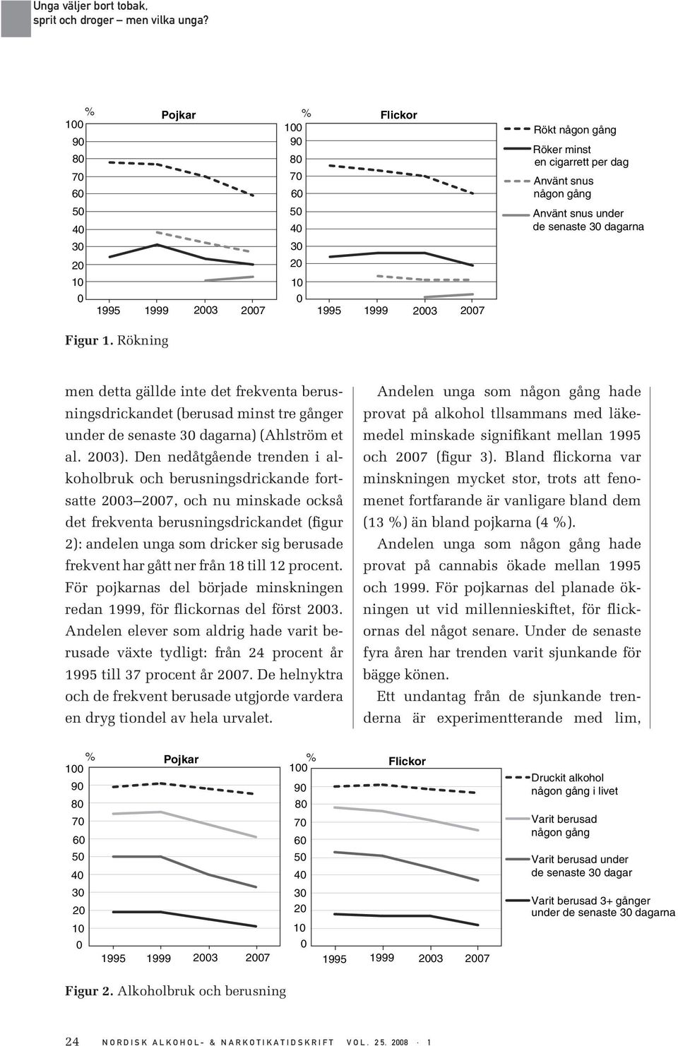 Den nedåtgående trenden i alkoholbruk och berusningsdrickande fortsatte 23 27, och nu minskade också det frekventa berusningsdrickandet (figur 2): andelen unga som dricker sig berusade frekvent har