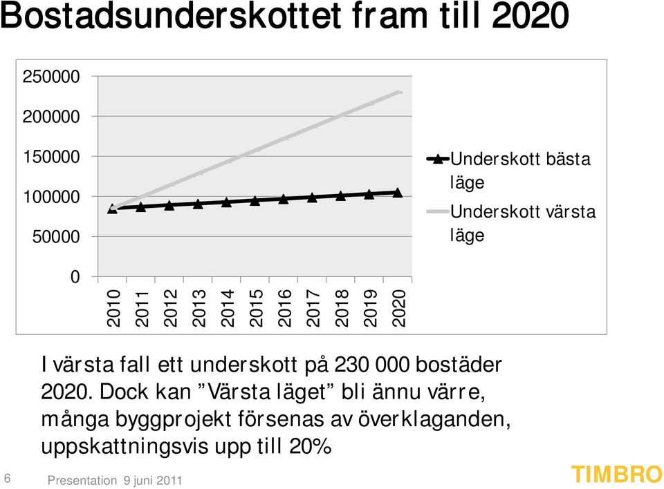 2019 2020 6 I värsta fall ett underskott på 230 000 bostäder 2020.