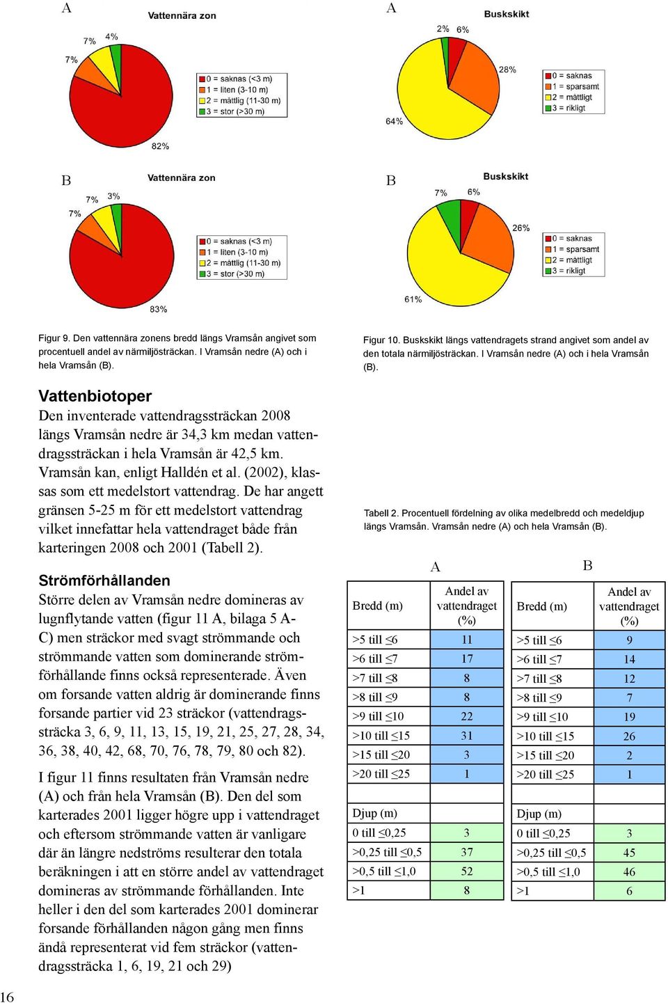 (2002), klassas som ett medelstort vattendrag. De har angett gränsen 5-25 m för ett medelstort vattendrag vilket innefattar hela vattendraget både från karteringen 2008 och 2001 (Tabell 2).