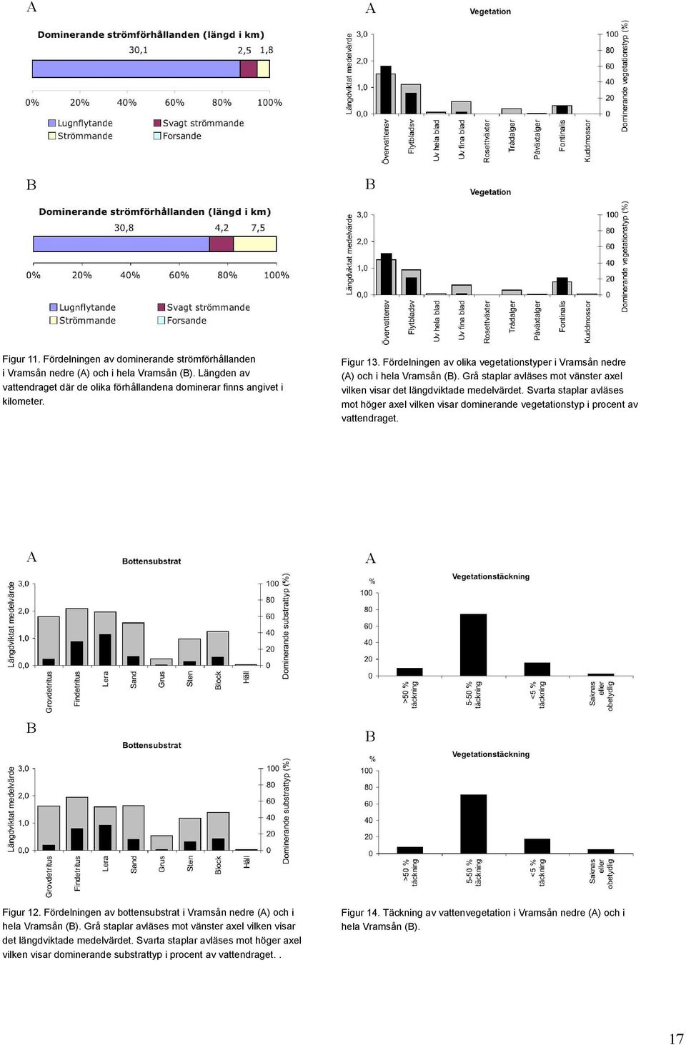 Svarta staplar avläses mot höger axel vilken visar dominerande vegetationstyp i procent av vattendraget. A A B B Figur 12. Fördelningen av bottensubstrat i Vramsån nedre (A) och i hela Vramsån (B).