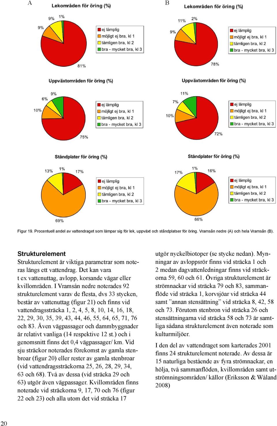 I Vramsån nedre noterades 92 strukturelement varav de flesta, dvs 33 stycken, består av vattenuttag (figur 21) och finns vid vattendragssträcka 1, 2, 4, 5, 8, 10, 14, 16, 18, 22, 29, 30, 35, 39, 43,