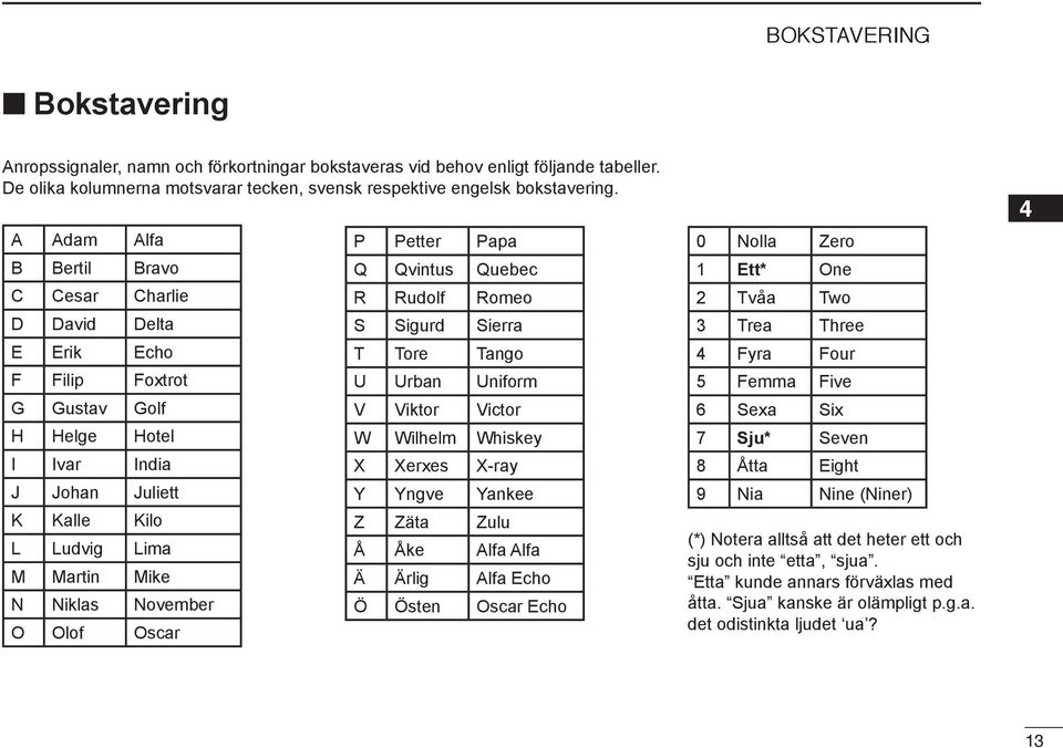 November O Olof Oscar P Petter Papa Q Qvintus Quebec R Rudolf Romeo S Sigurd Sierra T Tore Tango U Urban Uniform V Viktor Victor W Wilhelm Whiskey X Xerxes X-ray Y Yngve Yankee Z Zäta Zulu Å Åke Alfa