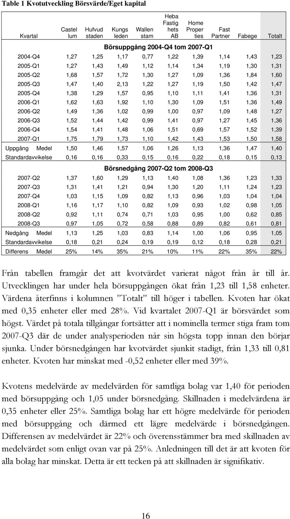 1,50 1,42 1,47 2005-Q4 1,38 1,29 1,57 0,95 1,10 1,11 1,41 1,36 1,31 2006-Q1 1,62 1,63 1,92 1,10 1,30 1,09 1,51 1,36 1,49 2006-Q2 1,49 1,36 1,02 0,99 1,00 0,97 1,09 1,48 1,27 2006-Q3 1,52 1,44 1,42