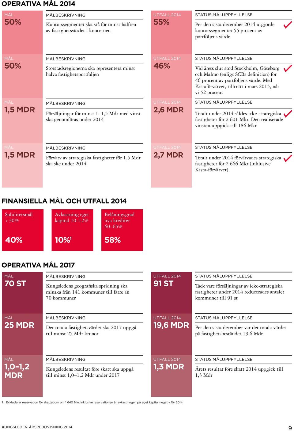 Stockholm, Göteborg och Malmö (enligt SCBs definition) för 46 procent av portföljens värde.