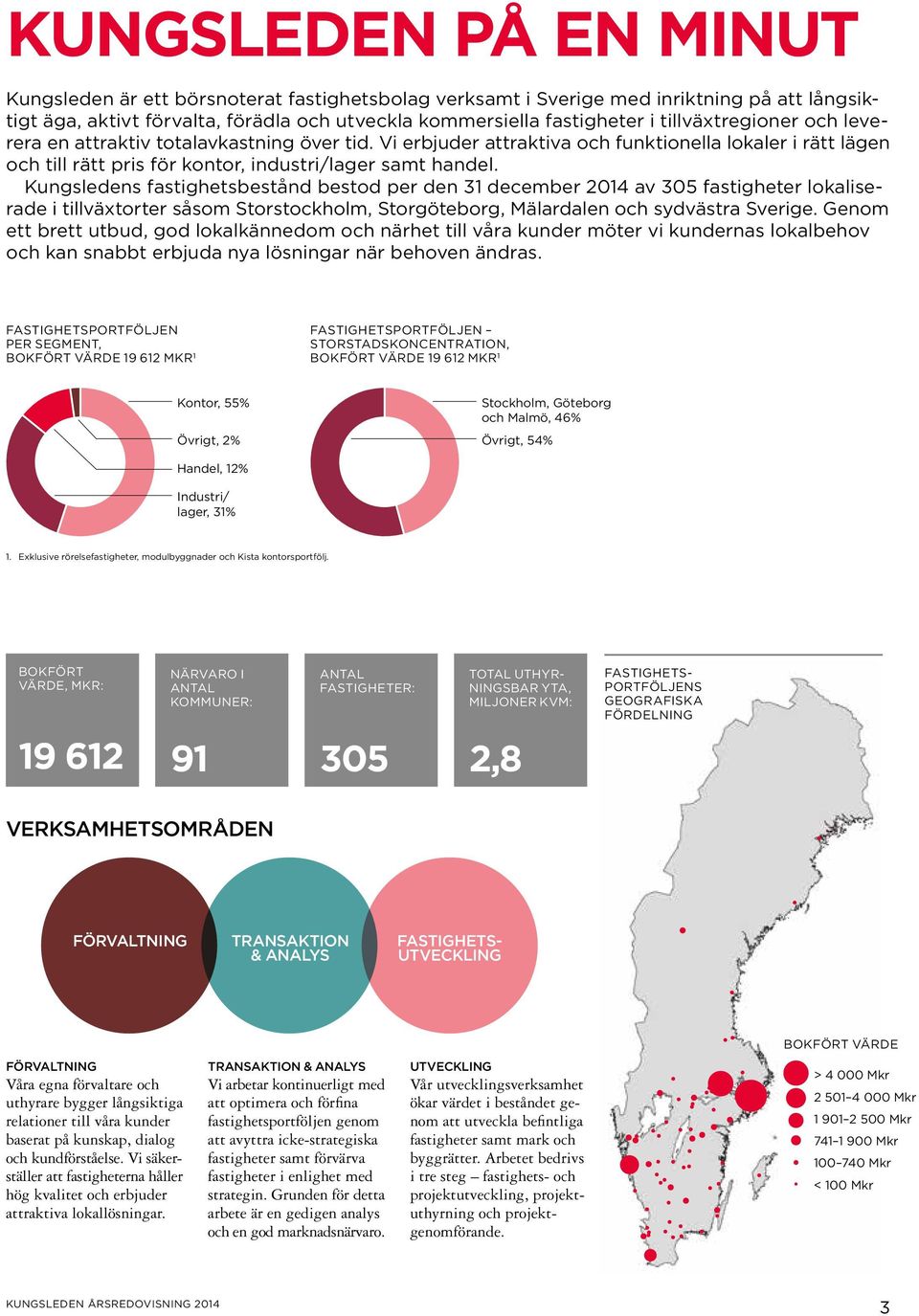 Kungsledens fastighetsbestånd bestod per den 31 december 2014 av 305 fastigheter lokaliserade i tillväxtorter såsom Storstockholm, Storgöteborg, Mälardalen och sydvästra Sverige.