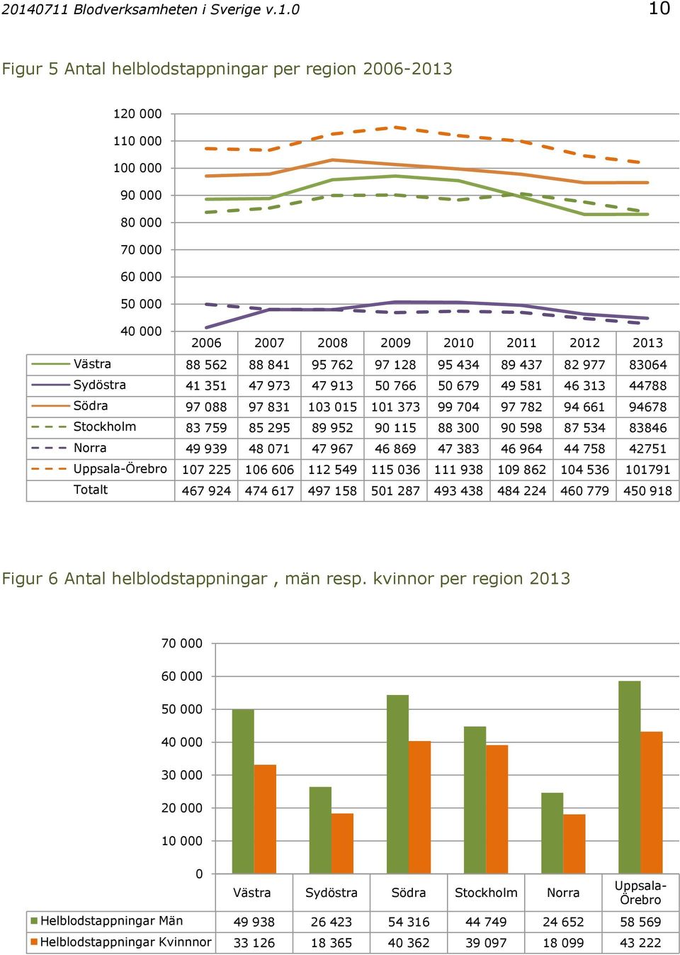 47 967 46 869 47 383 46 964 44 758 42751 Uppsala-Örebro 17 225 16 66 112 549 115 36 111 938 19 862 14 536 11791 Totalt 467 924 474 617 497 158 51 287 493 438 484 224 46 779 45 918 Figur 6 Antal