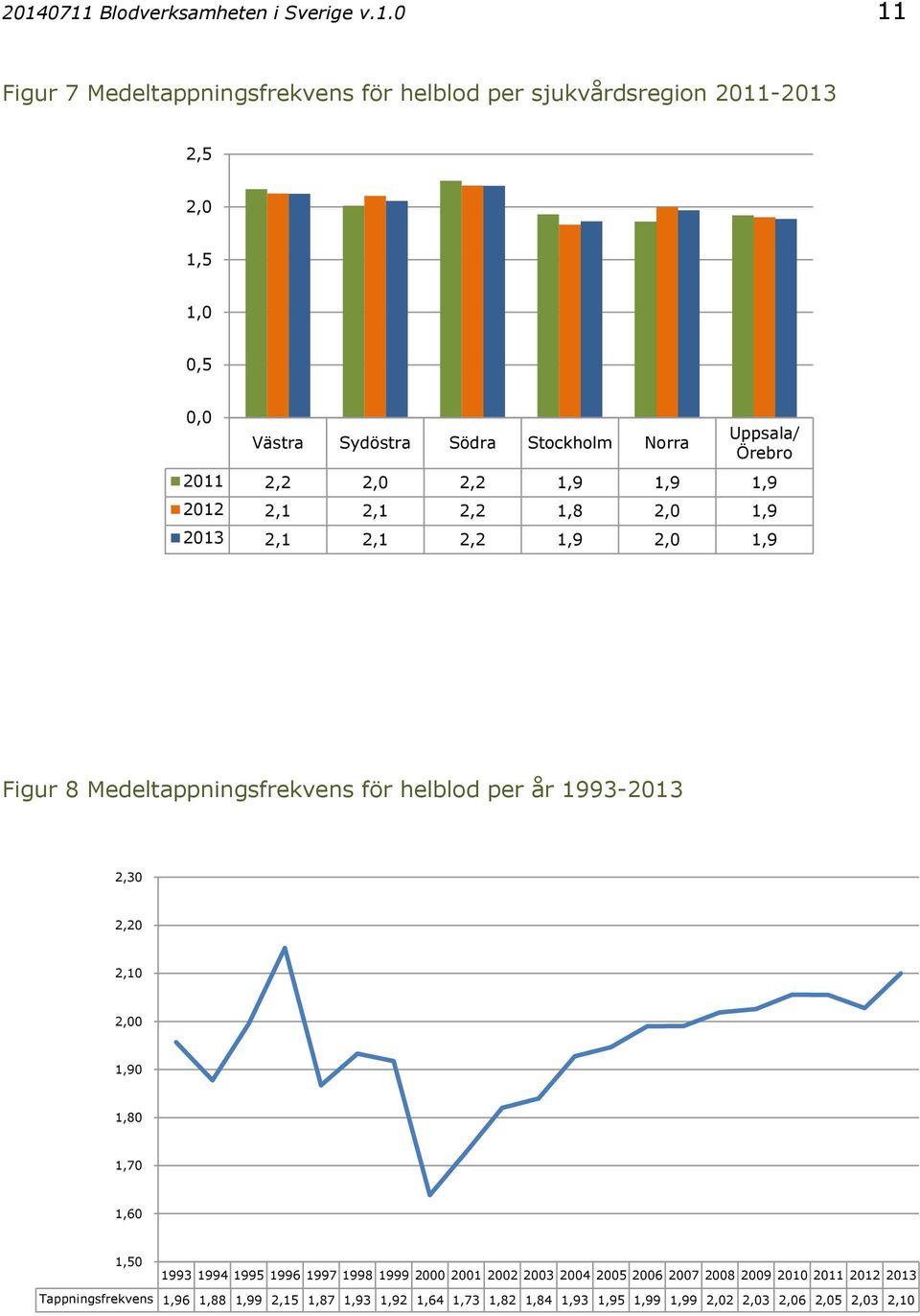 Medeltappningsfrekvens för helblod per år 1993-213 2,3 2,2 2,1 2, 1,9 1,8 1,7 1,6 1,5 1993 1994 1995 1996 1997 1998 1999 2 21 22 23 24 25