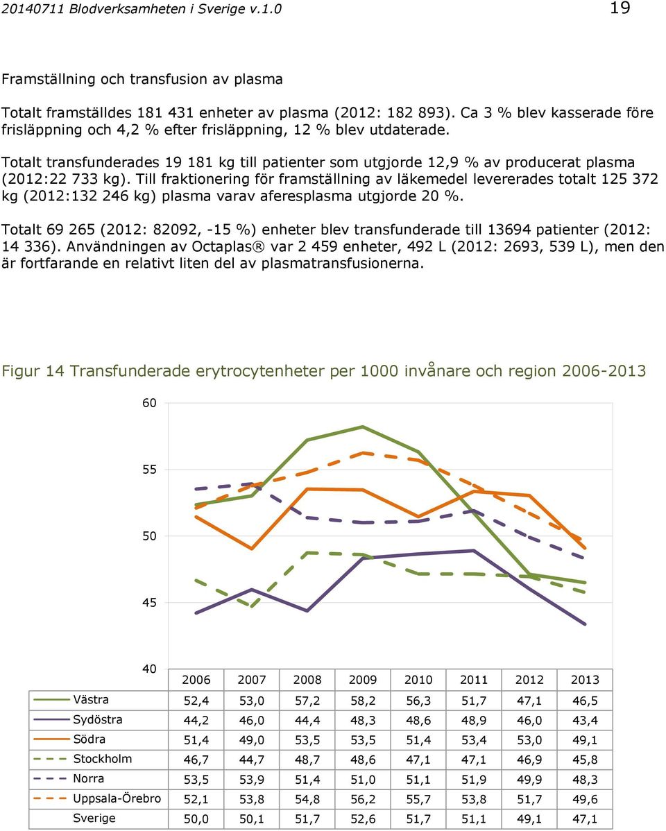 Till fraktionering för framställning av läkemedel levererades totalt 125 372 kg (212:132 246 kg) plasma varav aferesplasma utgjorde 2 %.