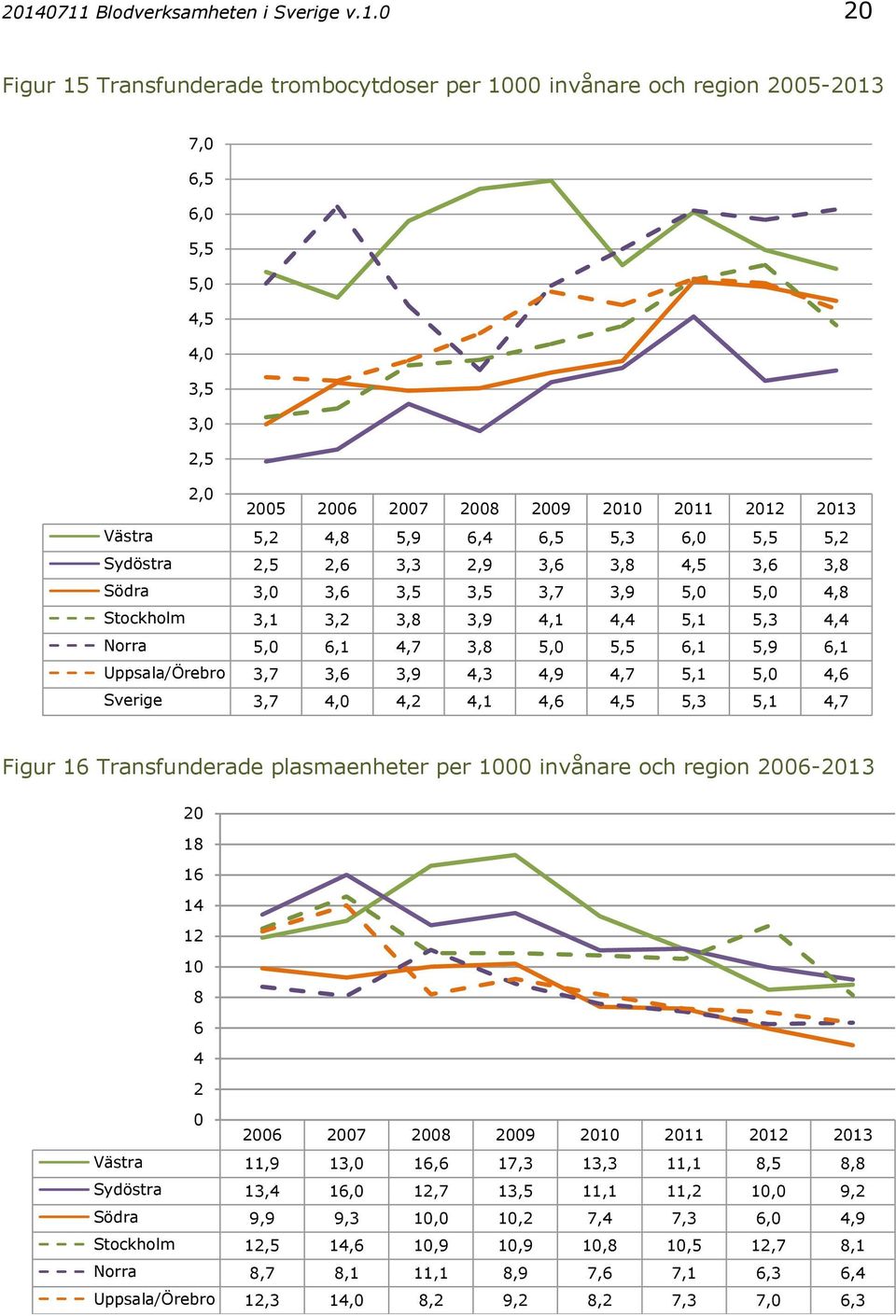 Uppsala/Örebro 3,7 3,6 3,9 4,3 4,9 4,7 5,1 5, 4,6 Sverige 3,7 4, 4,2 4,1 4,6 4,5 5,3 5,1 4,7 Figur 16 Transfunderade plasmaenheter per 1 invånare och region 26-213 2 18 16 14 12 1 8 6 4 2 26 27 28 29