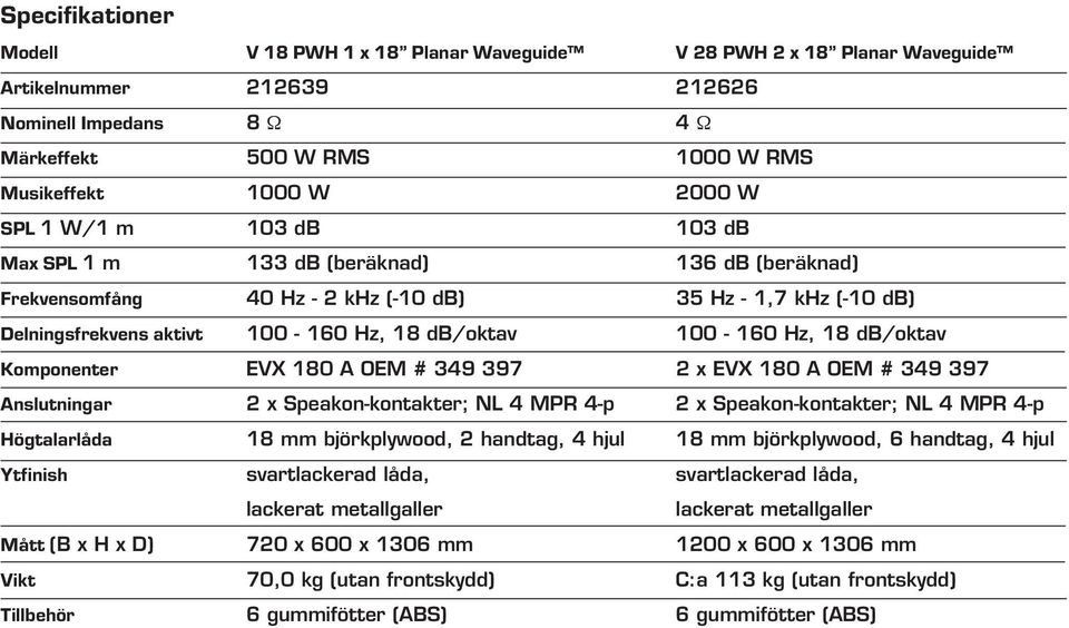 18 db/oktav Komponenter EVX 180 A OEM # 349 397 2 x EVX 180 A OEM # 349 397 Anslutningar 2 x Speakon-kontakter; NL 4 MPR 4-p 2 x Speakon-kontakter; NL 4 MPR 4-p Högtalarlåda 18 mm björkplywood, 2