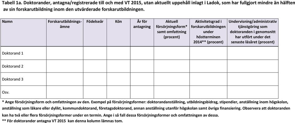 Namn Forskarutbildningsämne Födelseår Kön År för antagning Aktuell försörjningsform* samt omfattning (procent) Aktivitetsgrad i forskarutbildningen under höstterminen 2014** (procent)