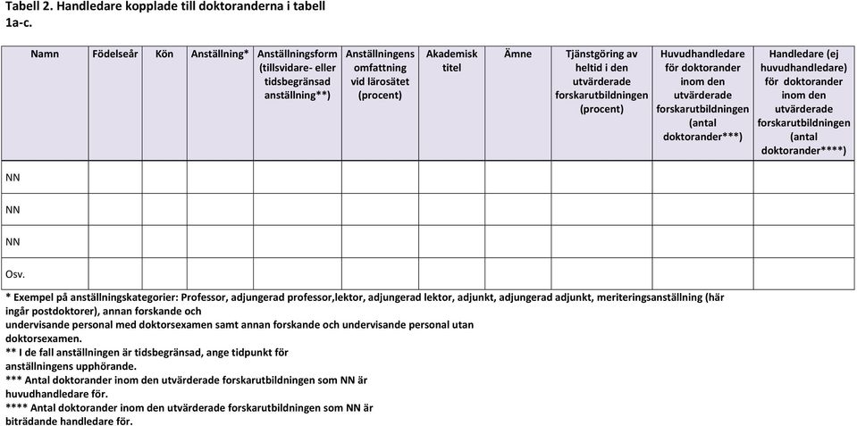 utvärderade forskarutbildningen (procent) Huvudhandledare för doktorander inom den utvärderade forskarutbildningen (antal doktorander***) Handledare (ej huvudhandledare) för doktorander inom den