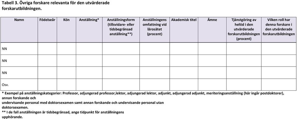 den utvärderade forskarutbildningen (procent) Vilken roll har denna forskare i den utvärderade forskarutbildningen NN NN Osv.