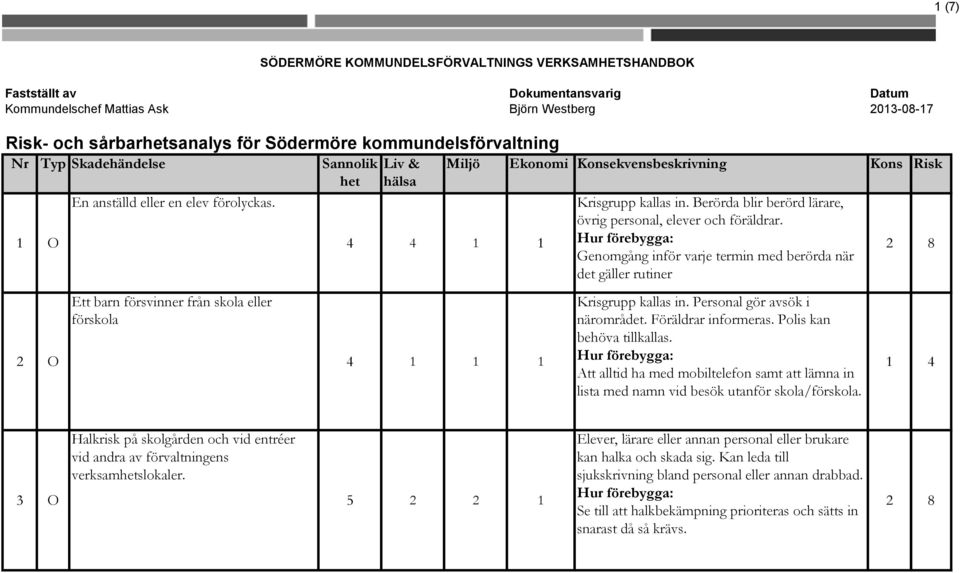 1 O 2 O Ett barn försvinner från skola eller förskola SÖDERMÖRE KOMMUNDELSFÖRVALTNINGS VERKSAMHETSHANDBOK Liv & hälsa 4 4 1 1 4 1 1 1 Miljö Ekonomi Konsekvensbeskrivning Kons Risk Krisgrupp kallas in.