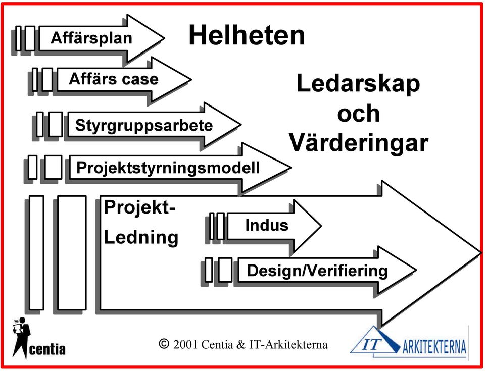 Projektstyrningsmodell Ledarskap