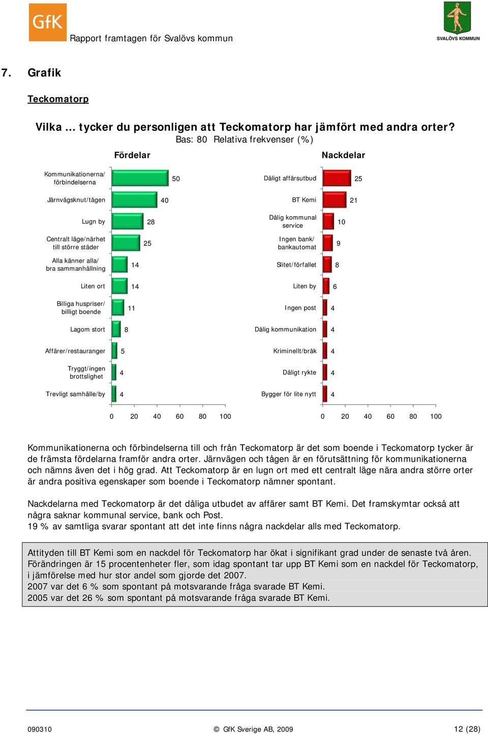 läge/närhet till större städer 25 Ingen bank/ bankautomat 9 Alla känner alla/ bra sammanhållning 14 Slitet/förfallet 8 Liten ort 14 Liten by 6 Billiga huspriser/ billigt boende 11 Ingen post 4 Lagom