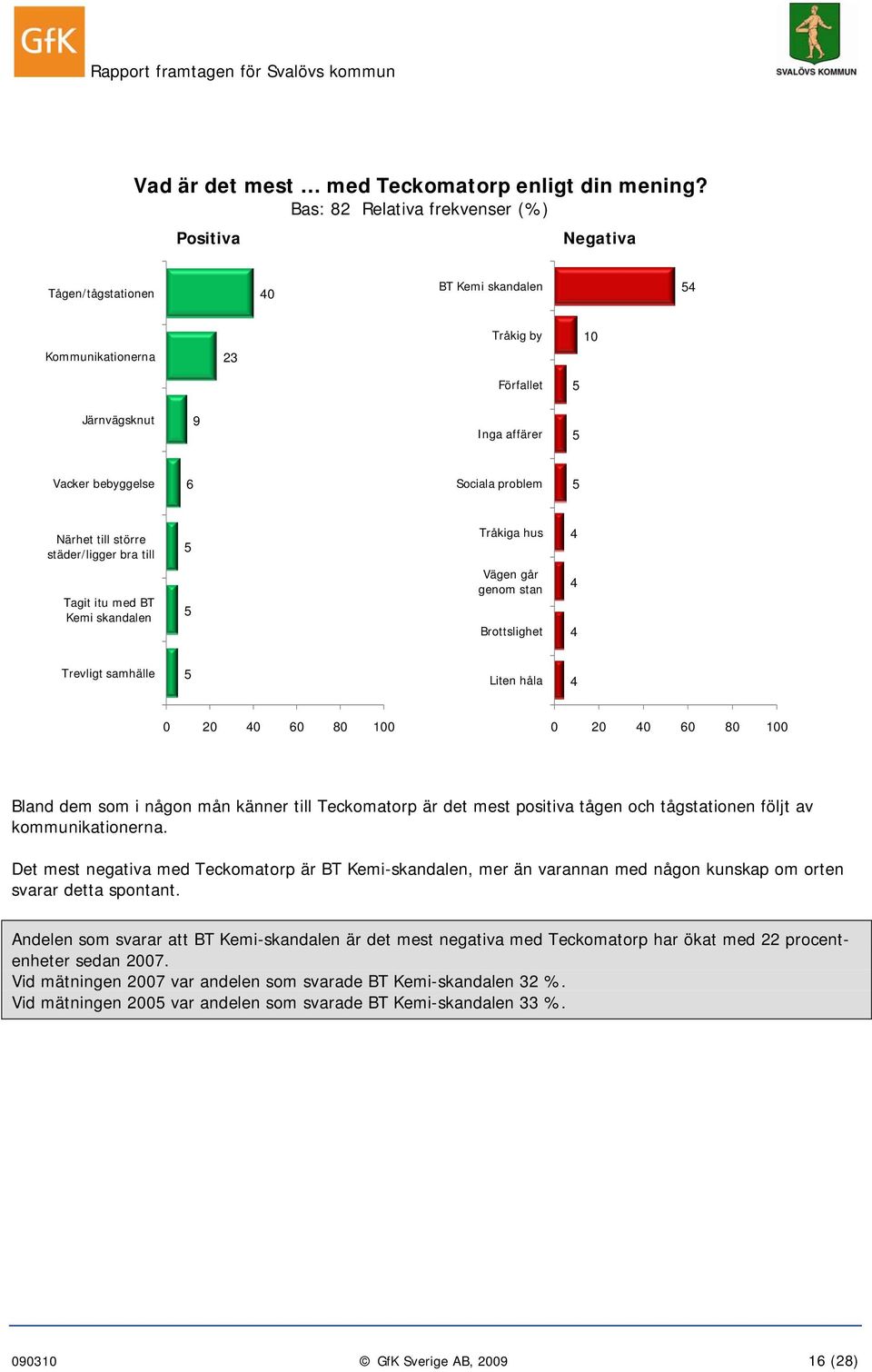 problem 5 Närhet till större städer/ligger bra till 5 Tråkiga hus 4 Tagit itu med BT Kemi skandalen 5 Vägen går genom stan Brottslighet 4 4 Trevligt samhälle 5 Liten håla 4 0 20 40 60 80 100 0 20 40