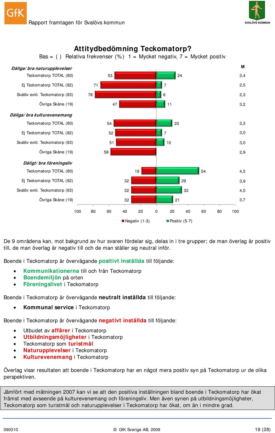 Teckomatorp (63) 78 6 2,3 Övriga Skåne (19) 47 11 3,2 Dåliga/bra kulturevenemang Teckomatorp TOTAL (80) 54 20 3,3 Ej Teckomatorp TOTAL (82) 52 7 3,0 Svalöv exkl.