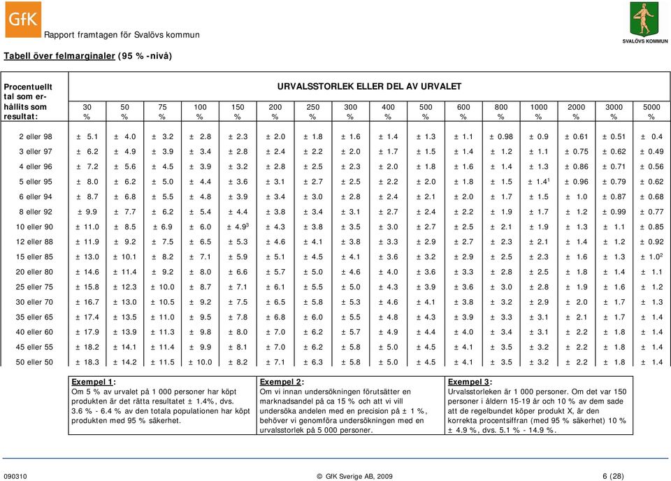 8 ± 2.4 ± 2.2 ± 2.0 ± 1.7 ± 1.5 ± 1.4 ± 1.2 ± 1.1 ± 0.75 ± 0.62 ± 0.49 4 eller 96 ± 7.2 ± 5.6 ± 4.5 ± 3.9 ± 3.2 ± 2.8 ± 2.5 ± 2.3 ± 2.0 ± 1.8 ± 1.6 ± 1.4 ± 1.3 ± 0.86 ± 0.71 ± 0.56 5 eller 95 ± 8.