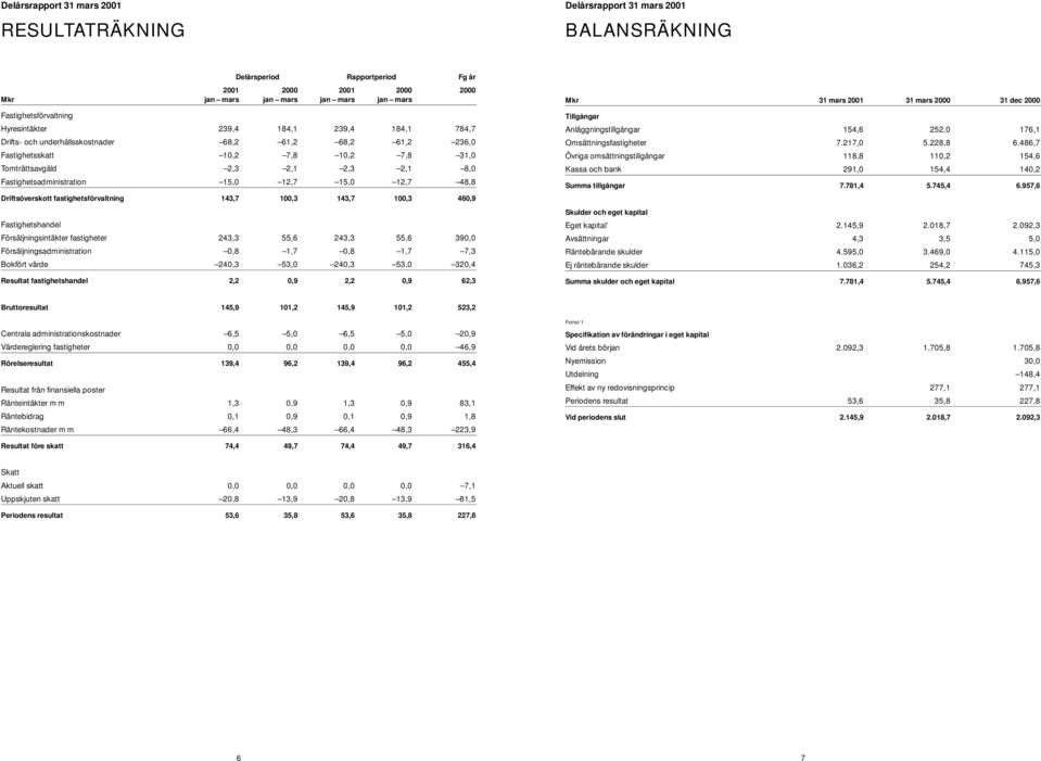 Fastighetsadministration 15,0 12,7 15,0 12,7 48,8 Driftsöverskott fastighetsförvaltning 143,7 100,3 143,7 100,3 460,9 Fastighetshandel Försäljningsintäkter fastigheter 243,3 55,6 243,3 55,6 390,0