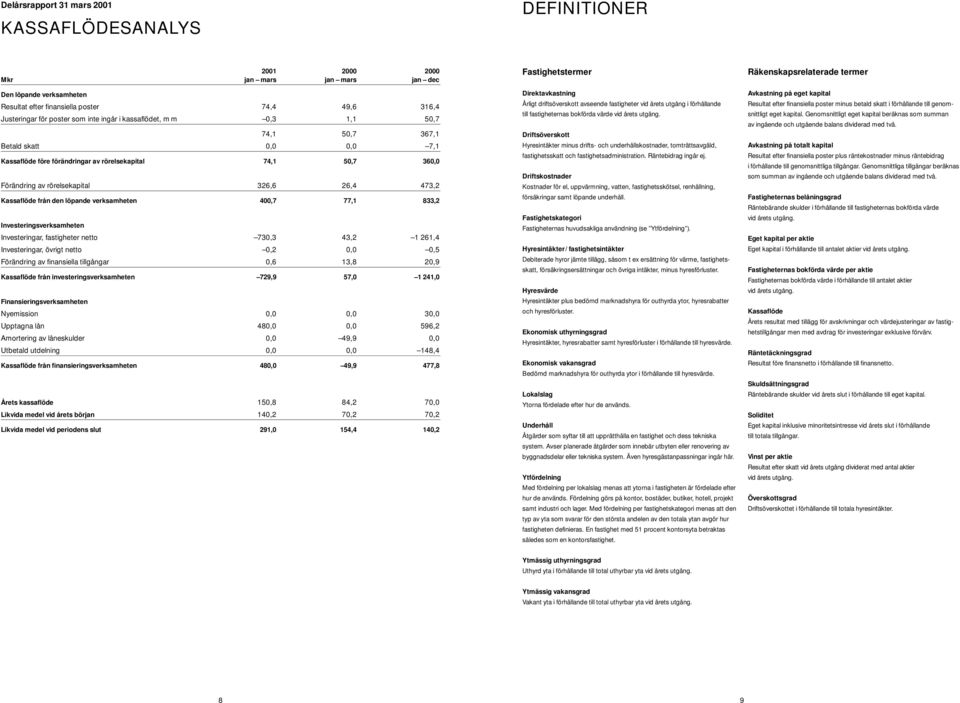 473,2 Kassaflöde från den löpande verksamheten 400,7 77,1 833,2 Investeringsverksamheten Investeringar, fastigheter netto 730,3 43,2 1 261,4 Investeringar, övrigt netto 0,2 0,0 0,5 Förändring av