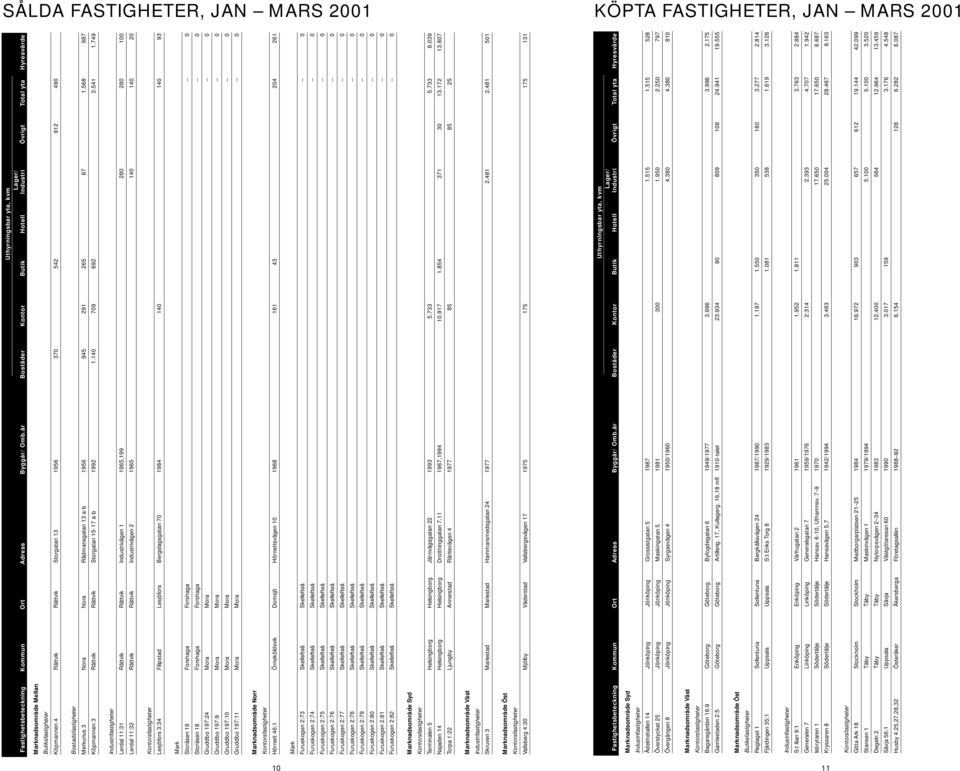 3 Nora Nora Rådmansgatan 13 a-b 1956 945 291 265 67 1.568 987 Köpmannen 3 Rättvik Rättvik Storgatan 15-17 a-b 1992 1.140 709 692 2.541 1.