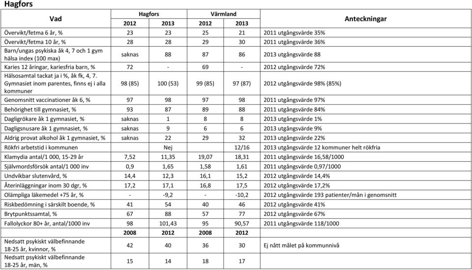 utgångsvärde 97% Behörighet till gymnasiet, % 93 87 89 88 2011 utgångsvärde 84% Dagligrökare åk 1 gymnasiet, % saknas 1 8 8 2013 utgångsvärde 1% Dagligsnusare åk 1 gymnasiet, % saknas 9 6 6 2013