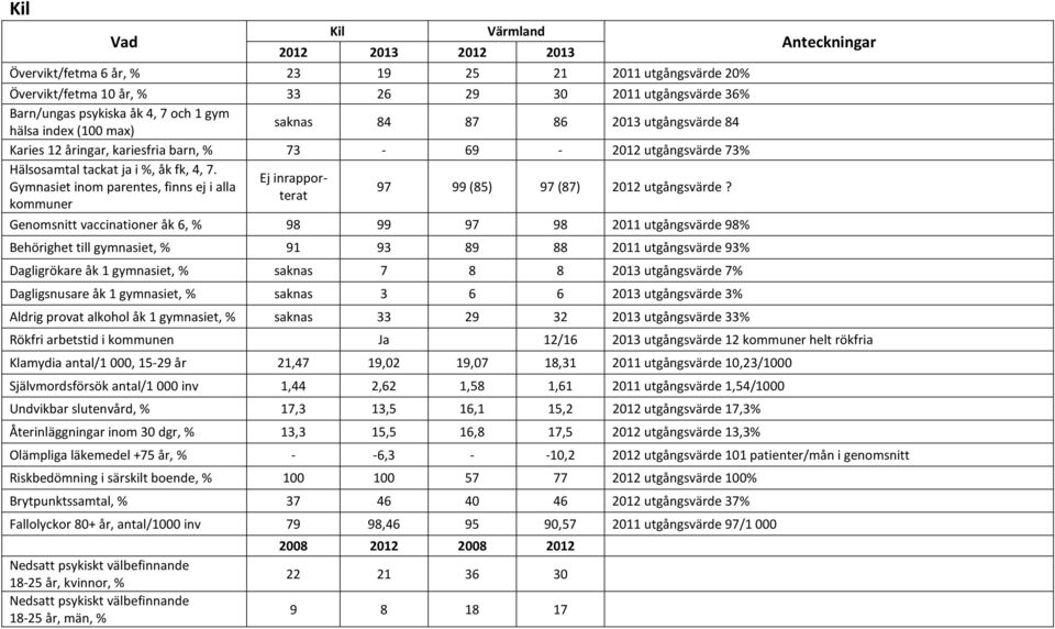 Genomsnitt vaccinationer åk 6, % 98 99 97 98 2011 utgångsvärde 98% Behörighet till gymnasiet, % 91 93 89 88 2011 utgångsvärde 93% Dagligrökare åk 1 gymnasiet, % saknas 7 8 8 2013 utgångsvärde 7%