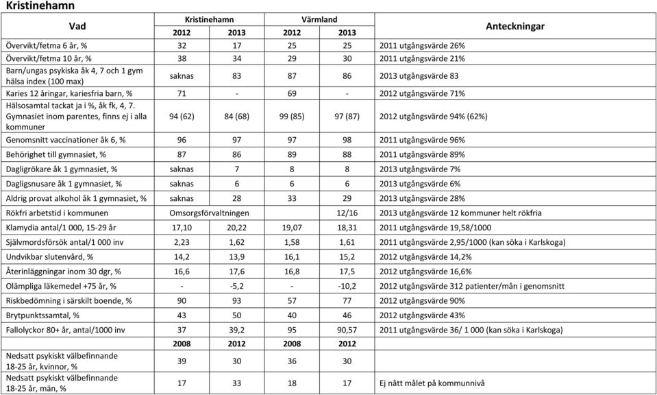 utgångsvärde 96% Behörighet till gymnasiet, % 87 86 89 88 2011 utgångsvärde 89% Dagligrökare åk 1 gymnasiet, % saknas 7 8 8 2013 utgångsvärde 7% Dagligsnusare åk 1 gymnasiet, % saknas 6 6 6 2013