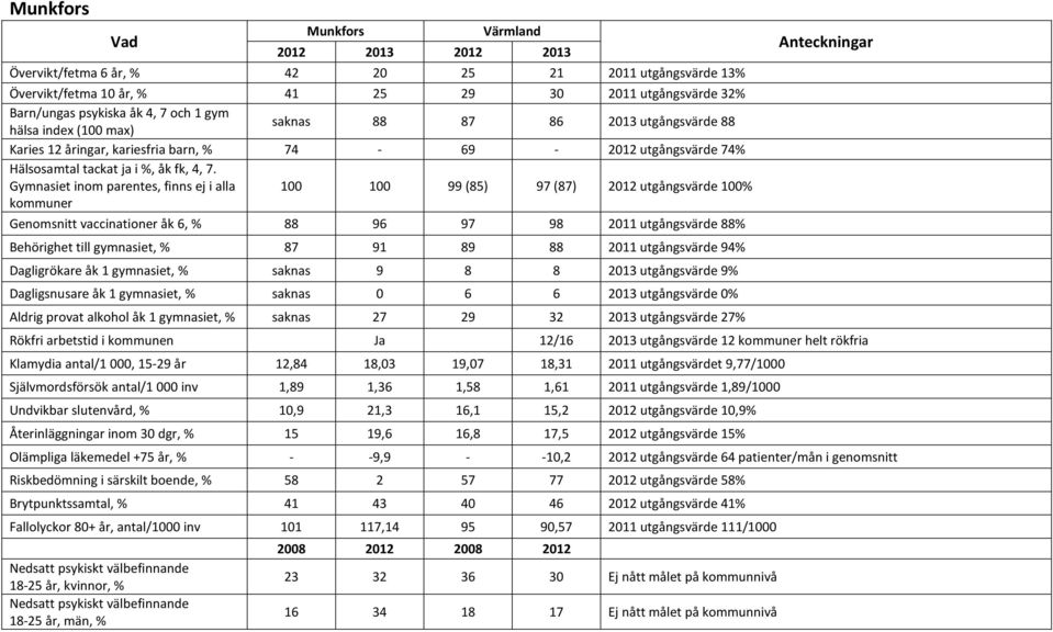 Behörighet till gymnasiet, % 87 91 89 88 2011 utgångsvärde 94% Dagligrökare åk 1 gymnasiet, % saknas 9 8 8 2013 utgångsvärde 9% Dagligsnusare åk 1 gymnasiet, % saknas 0 6 6 2013 utgångsvärde 0%