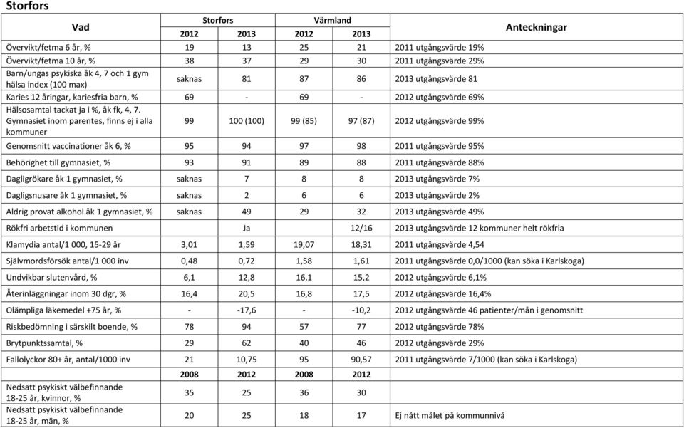 Behörighet till gymnasiet, % 93 91 89 88 2011 utgångsvärde 88% Dagligrökare åk 1 gymnasiet, % saknas 7 8 8 2013 utgångsvärde 7% Dagligsnusare åk 1 gymnasiet, % saknas 2 6 6 2013 utgångsvärde 2%